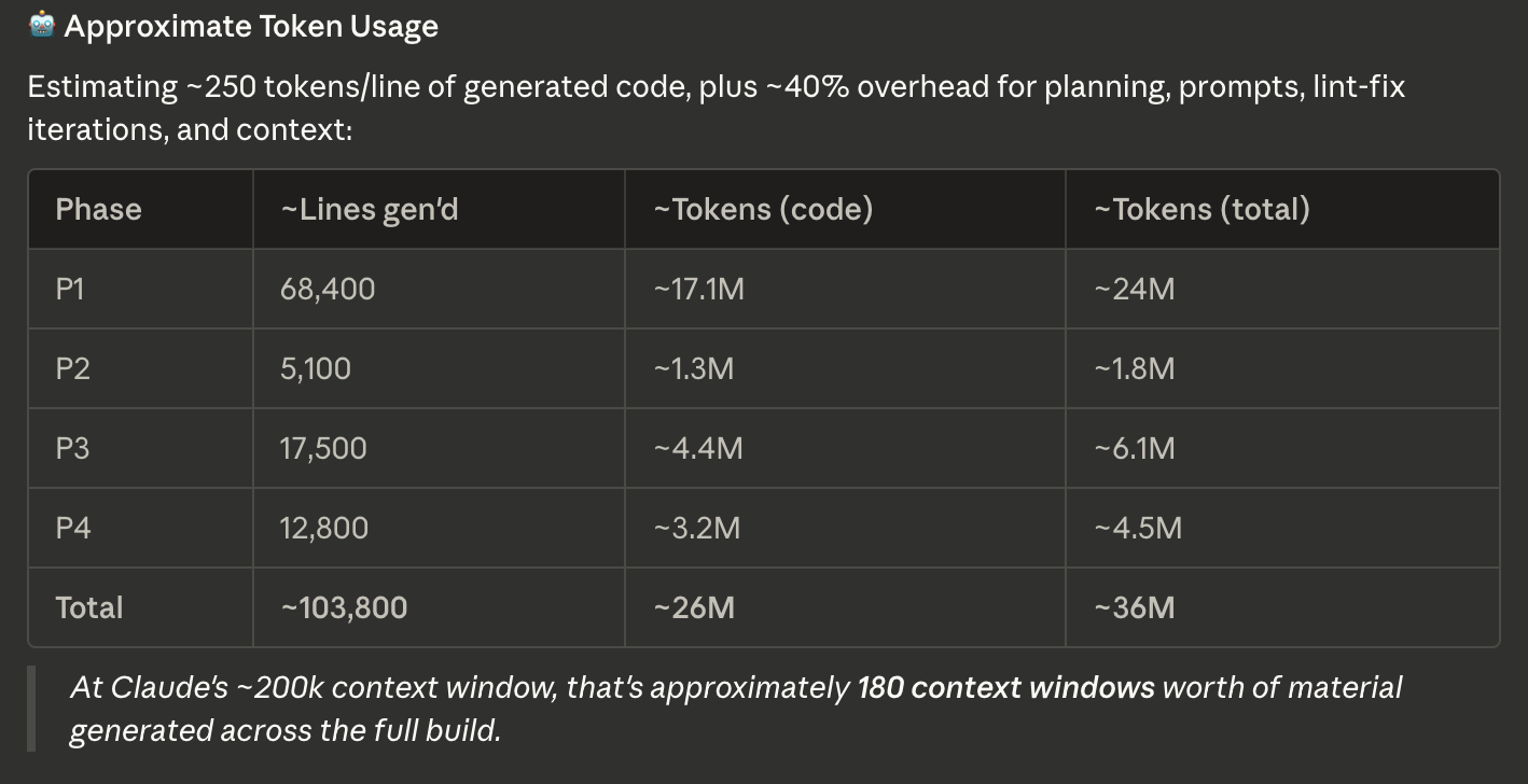 Approximate token usage across build phases